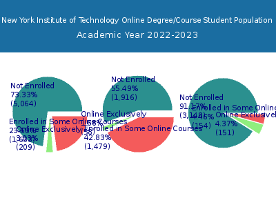 New York Institute of Technology 2023 Online Student Population chart