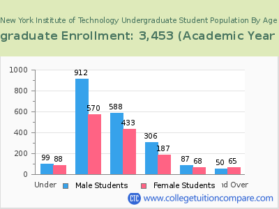 New York Institute of Technology 2023 Undergraduate Enrollment by Age chart