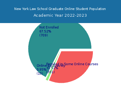 New York Law School 2023 Online Student Population chart