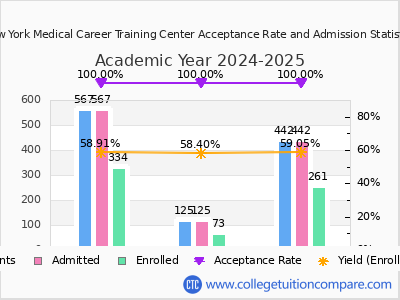 New York Medical Career Training Center 2025 Acceptance Rate By Gender chart