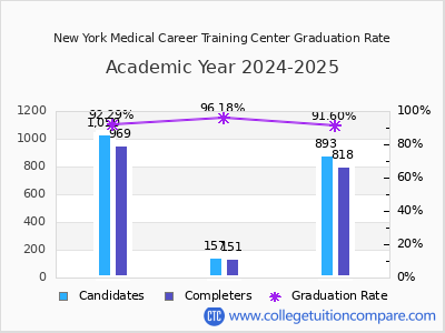 New York Medical Career Training Center graduation rate by gender