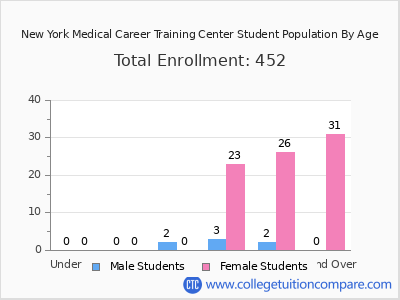 New York Medical Career Training Center 2024 Student Population by Age chart