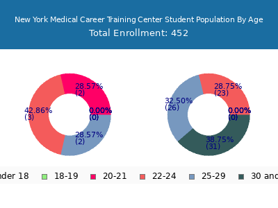 New York Medical Career Training Center 2024 Student Population Age Diversity Pie chart