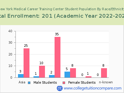 New York Medical Career Training Center 2023 Student Population by Gender and Race chart