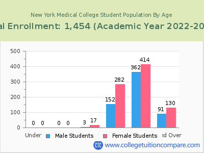 New York Medical College 2023 Student Population by Age chart