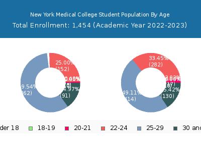 New York Medical College 2023 Student Population Age Diversity Pie chart