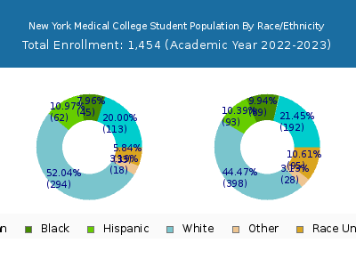 New York Medical College 2023 Student Population by Gender and Race chart