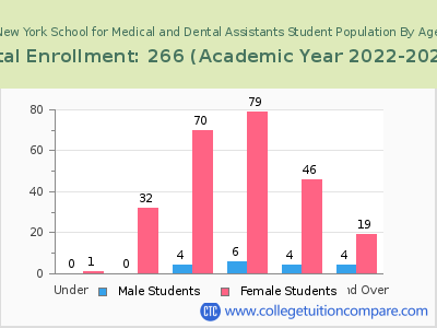 New York School for Medical and Dental Assistants 2023 Student Population by Age chart