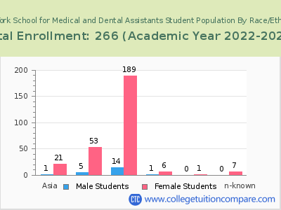 New York School for Medical and Dental Assistants 2023 Student Population by Gender and Race chart