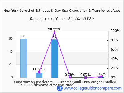New York School of Esthetics & Day Spa 2025 Graduation Rate chart