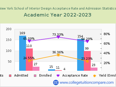 New York School of Interior Design 2023 Acceptance Rate By Gender chart