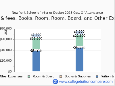 New York School of Interior Design 2025 COA (cost of attendance) chart