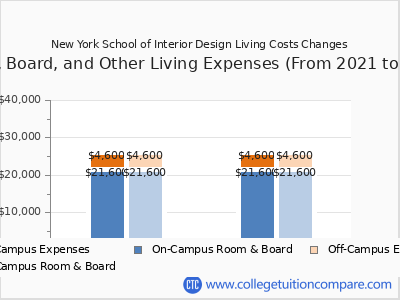 New York School of Interior Design 2025 room & board cost chart