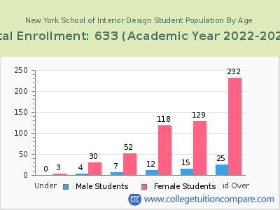 New York School of Interior Design 2023 Student Population by Age chart