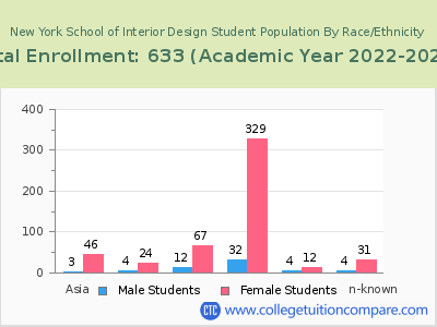 New York School of Interior Design 2023 Student Population by Gender and Race chart