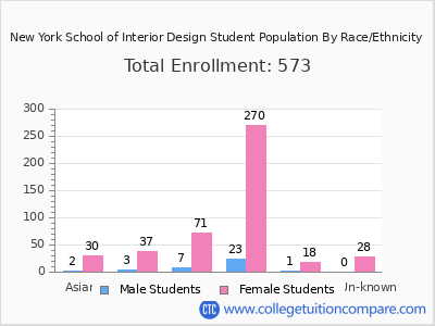 New York School of Interior Design 2025 Student Population by Gender and Race chart