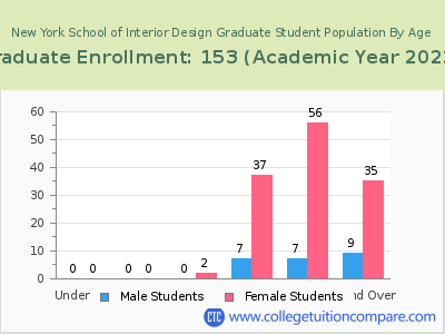 New York School of Interior Design 2023 Graduate Enrollment by Age chart