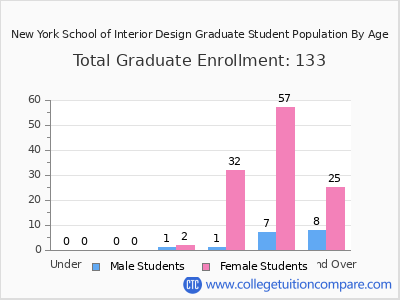 New York School of Interior Design 2025 Graduate Enrollment by Age chart