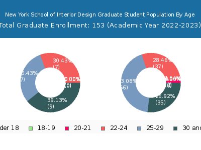 New York School of Interior Design 2023 Graduate Enrollment Age Diversity Pie chart
