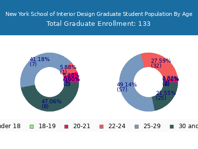 New York School of Interior Design 2025 Graduate Enrollment Age Diversity Pie chart