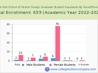 New York School of Interior Design 2023 Graduate Enrollment by Gender and Race chart