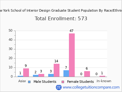 New York School of Interior Design 2025 Graduate Enrollment by Gender and Race chart