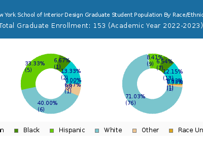 New York School of Interior Design 2023 Graduate Enrollment by Gender and Race chart