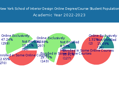 New York School of Interior Design 2023 Online Student Population chart