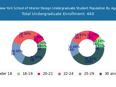 New York School of Interior Design 2025 Undergraduate Enrollment Age Diversity Pie chart