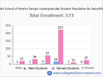 New York School of Interior Design 2025 Undergraduate Enrollment by Gender and Race chart