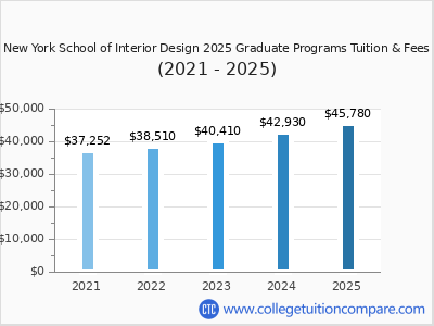 New York School of Interior Design 2025 graduate tuition chart