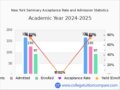 New York Seminary 2025 Acceptance Rate By Gender chart