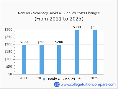 New York Seminary 2025 books & supplies cost chart
