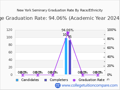 New York Seminary graduation rate by race