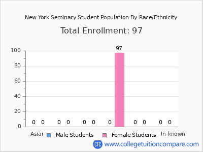 New York Seminary 2025 Student Population by Gender and Race chart