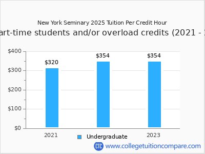 New York Seminary 2025 cost per credit hour chart