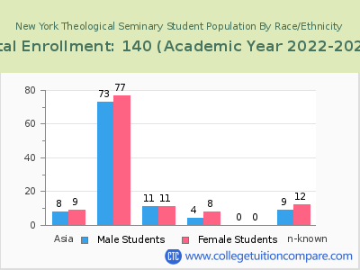 New York Theological Seminary 2023 Student Population by Gender and Race chart
