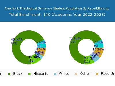 New York Theological Seminary 2023 Student Population by Gender and Race chart