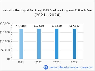 New York Theological Seminary 2024 graduate tuition chart
