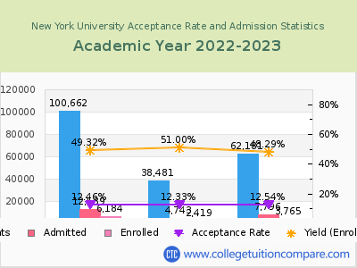 New York University 2023 Acceptance Rate By Gender chart