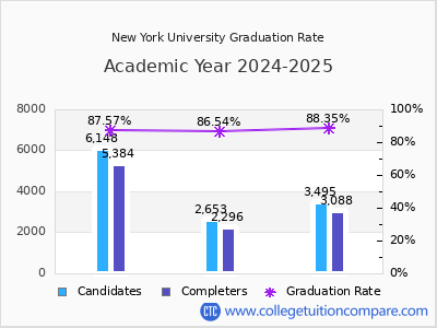 New York University graduation rate by gender