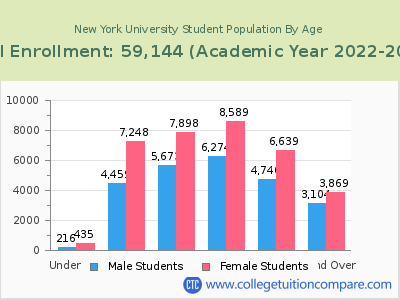 New York University 2023 Student Population by Age chart