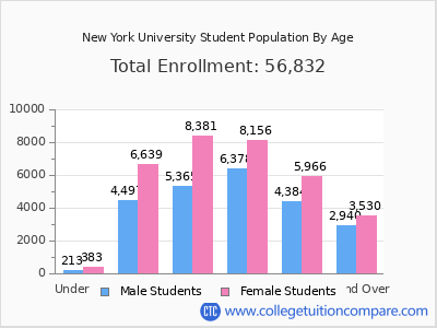 New York University 2025 Student Population by Age chart