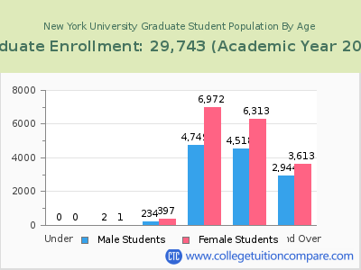 New York University 2023 Graduate Enrollment by Age chart