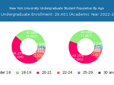 New York University 2023 Undergraduate Enrollment Age Diversity Pie chart