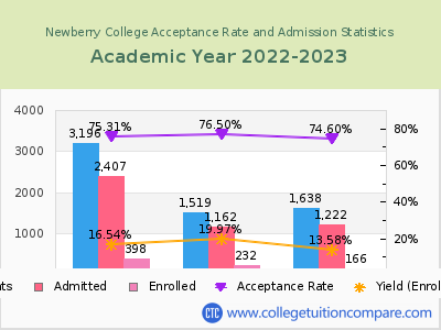 Newberry College 2023 Acceptance Rate By Gender chart