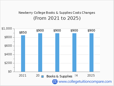 Newberry College 2025 books & supplies cost chart