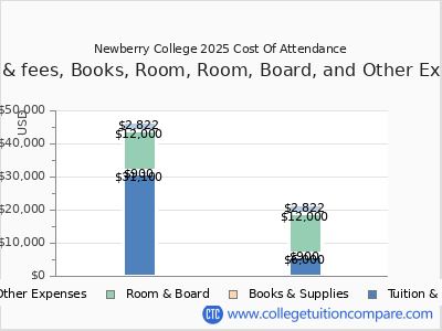 Newberry College 2025 COA (cost of attendance) chart