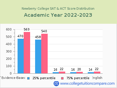 Newberry College 2023 SAT and ACT Score Chart