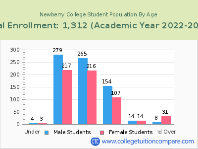 Newberry College 2023 Student Population by Age chart
